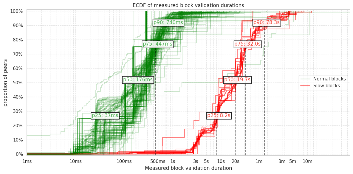 ECDF of measured block validation durations