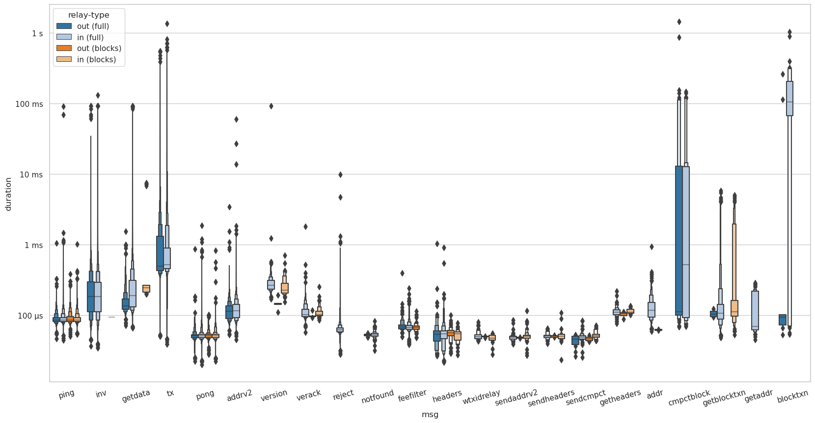 November 7th: Boxen plot of time taken to process a received message by relay-type.
