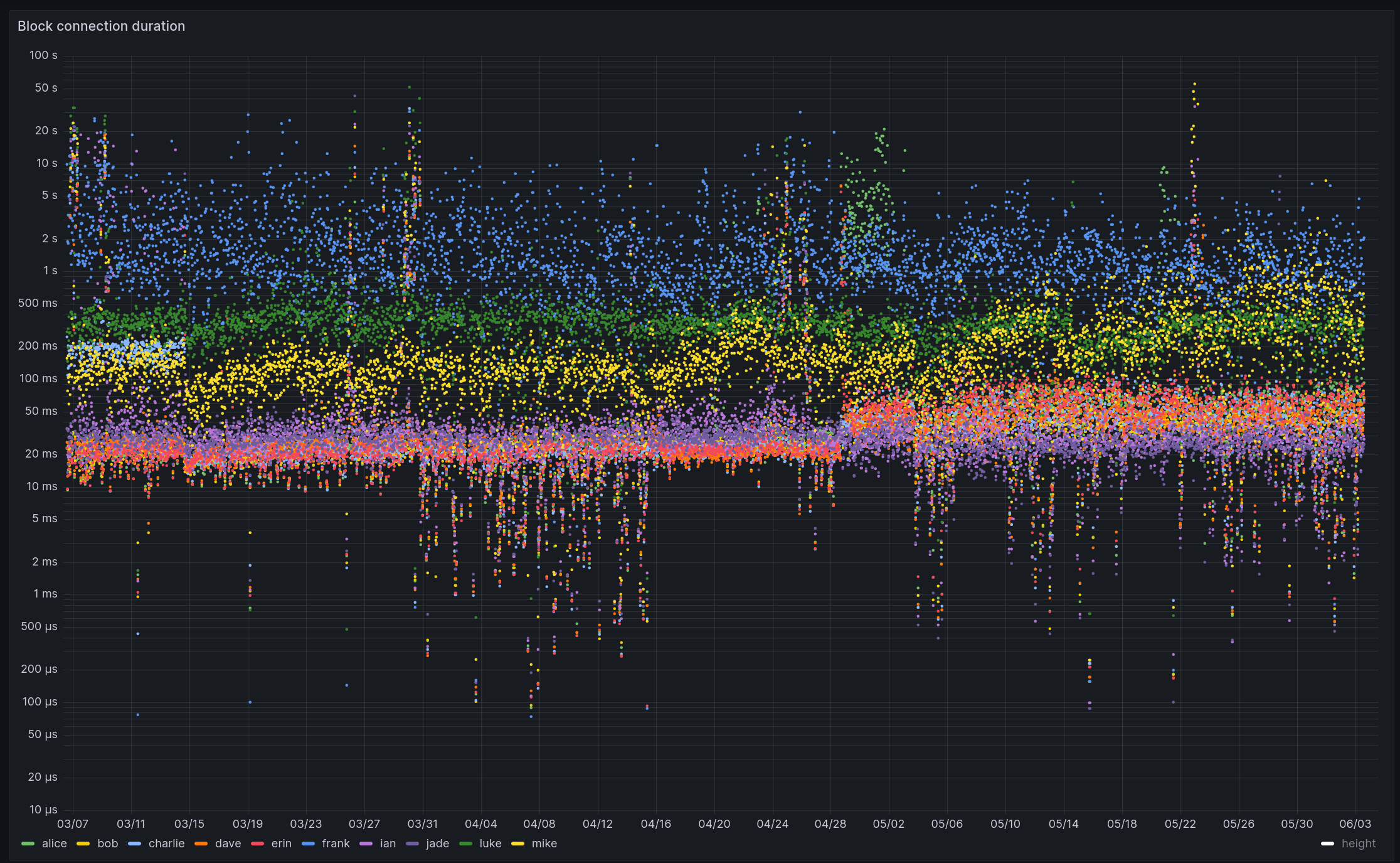 A Grafana dashboard showing the time it takes to connect blocks per node. Some nodes are faster than others due to hardware and configuration differences. For example, node frank is usually slower as it doesn't have a mempool and needs to validate all transactions. The other nodes have already validated the transactions.