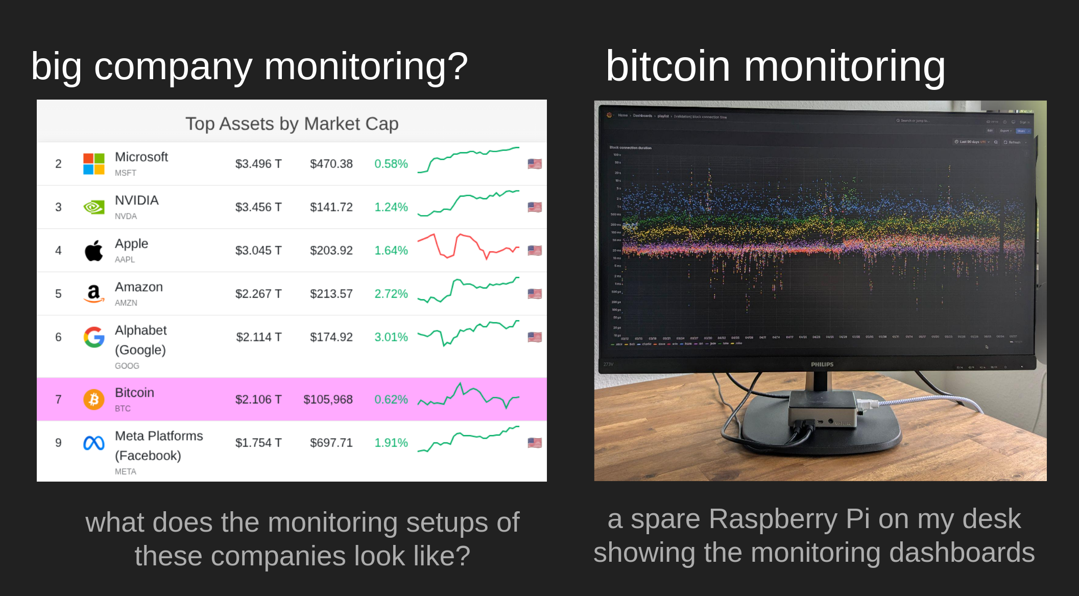 Current state of Bitcoin monitoring compared to companies with a similar market cap.