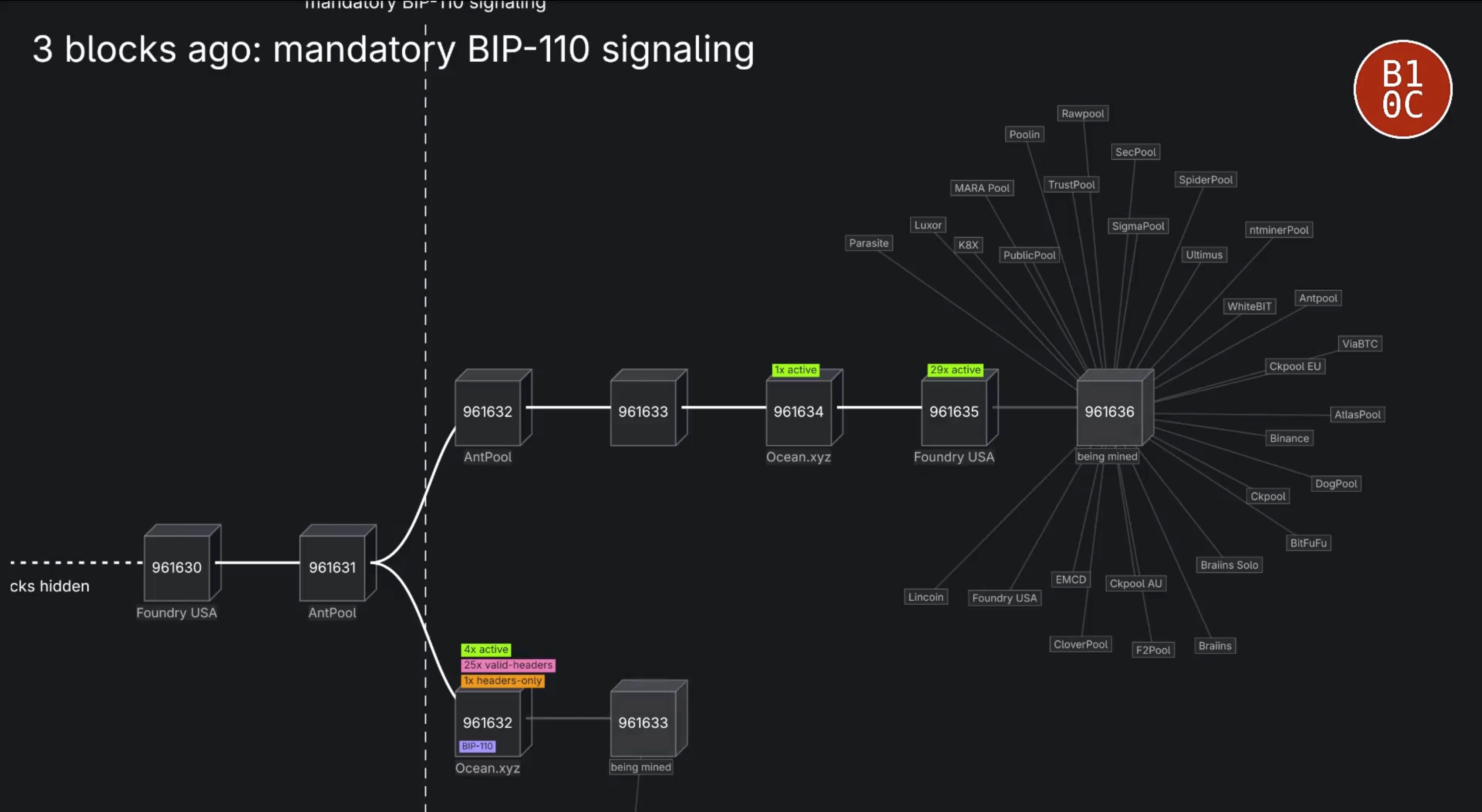 Image for BIP-110 monitoring stream: mandatory signaling start
