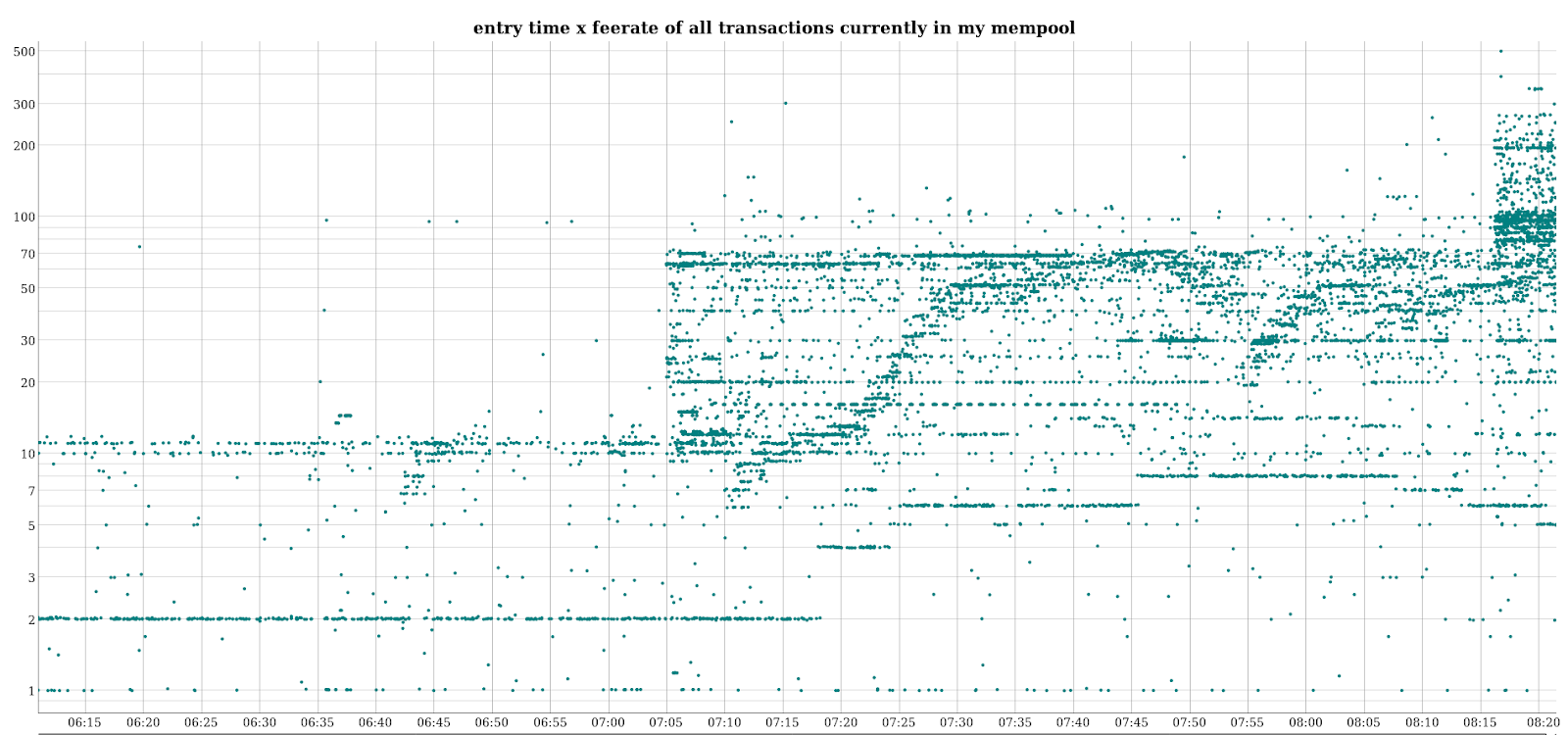 plotting the output of the getrawmempool RPC of Bitcoin Core