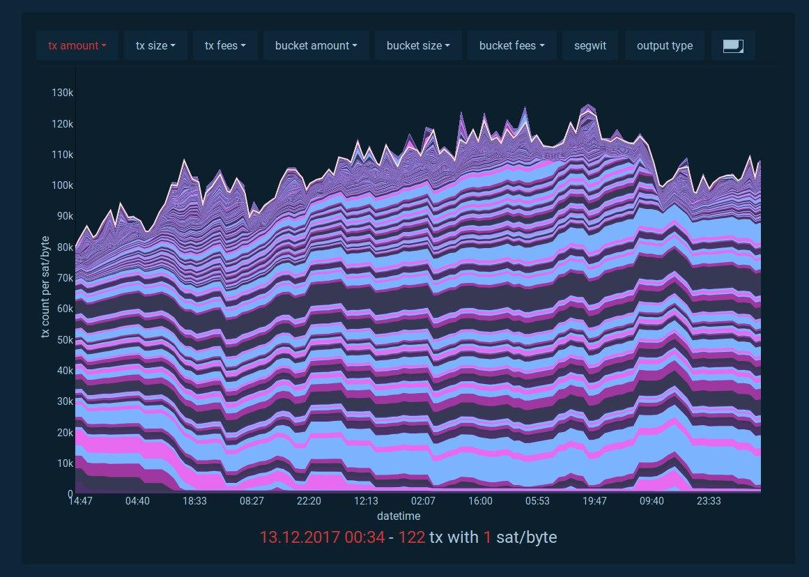 screenshot of the 2017 mempool chart
