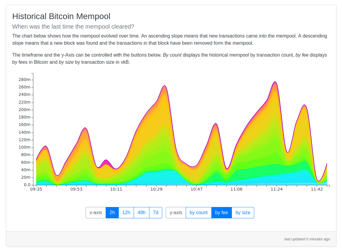 historical mempool card on mempoool.observer